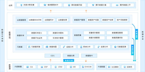 數(shù)據(jù)治理 驅(qū)動數(shù)據(jù)中臺價(jià)值釋放的核心引擎與關(guān)鍵服務(wù)
